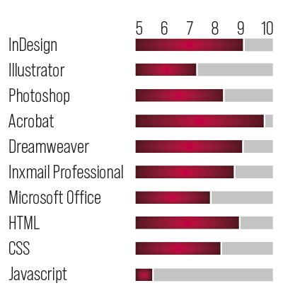 Einschätzung meiner Fähigkeiten mit unterschiedlicher Software